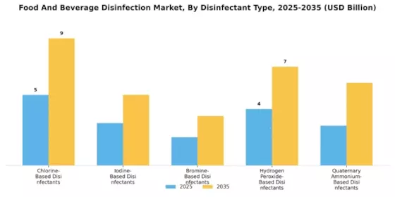 Food And Beverage Disinfection Market Segment Image 3