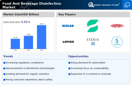 Food And Beverage Disinfection Market Infographic