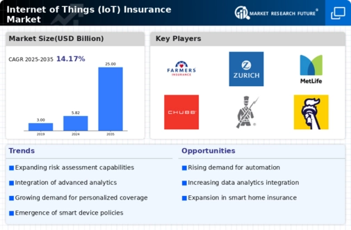 Internet of Things (IoT) Insurance Market Research Report- Global Forecast 2035 Infographic