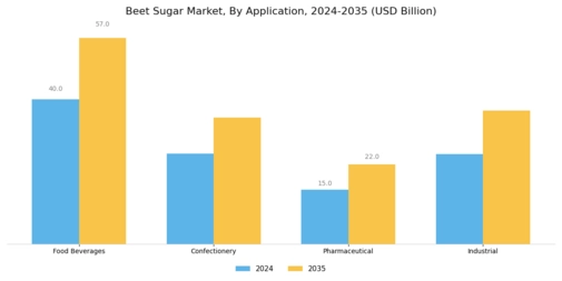 Beet Sugar Market Segment Image 1