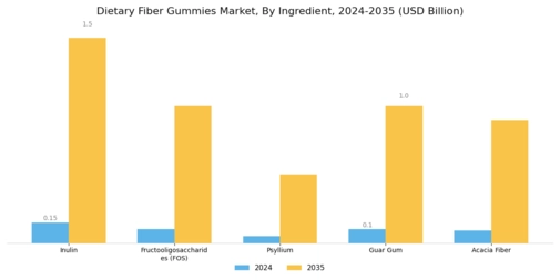 Dietary Fiber Gummies Market Segment Image 1