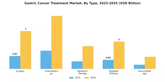 Gastric Cancer Treatment Market Segment Image 0