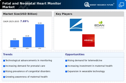 Fetal And Neonatal Heart Monitor Market Research Report — Global Forecast till 2034 Infographic