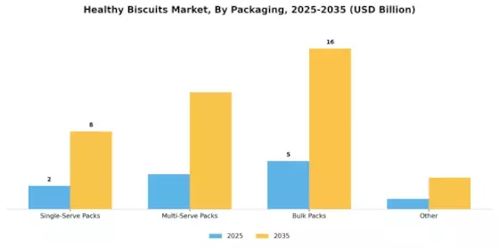 Healthy Biscuits Market Segment Image 2