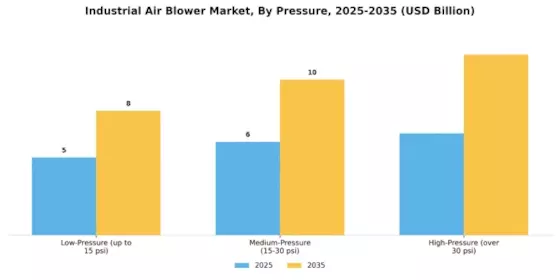 Industrial Air Blower Market
 Segment Image 3