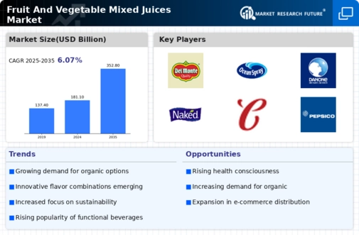 Fruit and Vegetable Mixed Juices Market Research Report — Global Forecast till 2032 Infographic