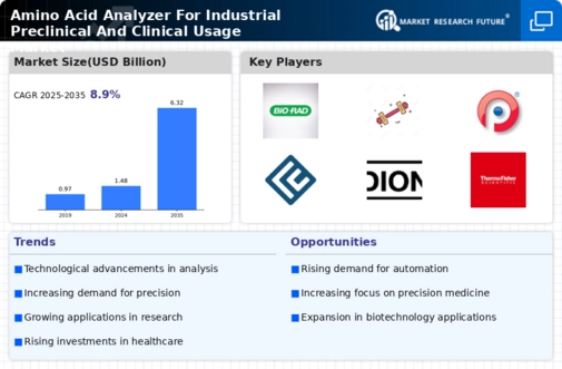 Amino Acid Analyzer For Industrial Preclinical And Clinical Usage Market Size, Share & Analysis by 2034 Infographic