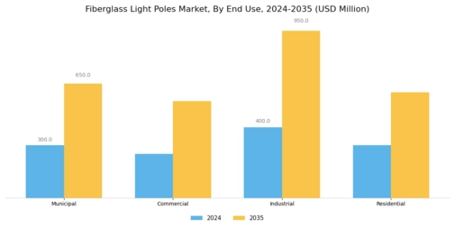 Fiberglass Light Poles Market
 Segment Image 1