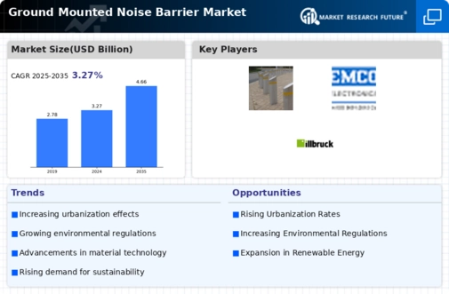 Ground Mounted Noise Barrier Market Research Report - Global Forecast till 2034 Infographic