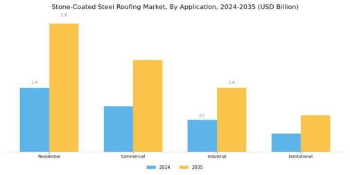 Stone Coated Steel Roofing Market Segment Image 0
