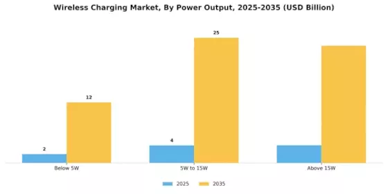 Wireless Charging Market Segment Image 3
