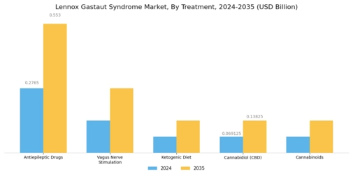 Lennox Gastaut Syndrome Market Segment Image 0