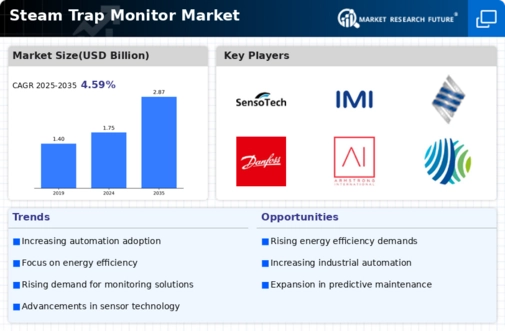 Steam Trap Monitor Market Research Report — Global Forecast till 2034 Infographic
