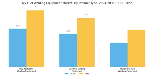 Oxy Fuel Welding Equipment Market Segment Image 0