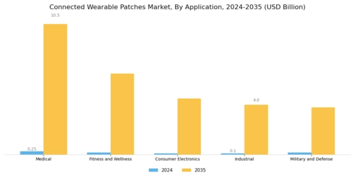 Connected Wearable Patches Market Segment Image 0