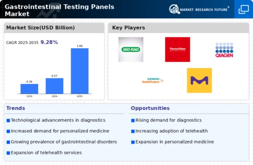 Gastrointestinal Testing Panels Market Research Report-Forecast Till 2032 Infographic