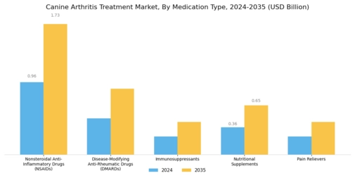 Canine Arthritis Treatment Market Segment Image 1