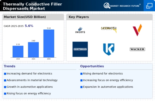 Thermally Conductive Filler Dispersants Market Research Report — Global Forecast till 2034 Infographic