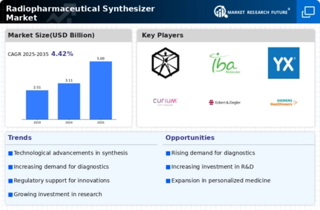 Radiopharmaceutical Synthesizer Market Infographic