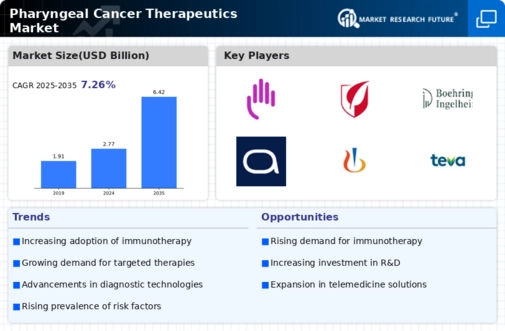Pharyngeal Cancer Therapeutics Market Infographic