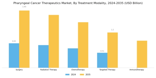 Pharyngeal Cancer Therapeutics Market Segment Image 0