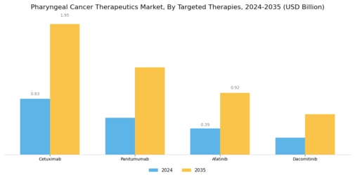 Pharyngeal Cancer Therapeutics Market Segment Image 2