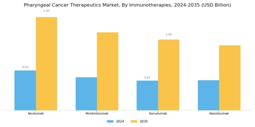 Pharyngeal Cancer Therapeutics Market Segment Image 3