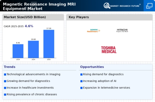 Magnetic Resonance Imaging Mri Equipment Market Research Report — Global Forecast till 2034 Infographic
