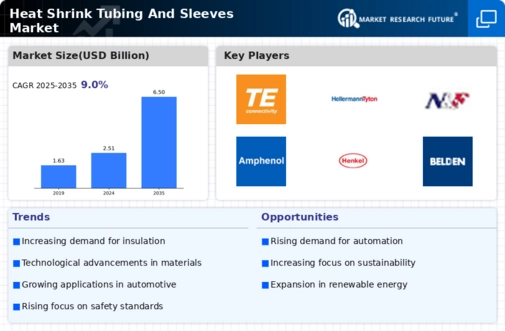 Heat Shrink Tubing And Sleeves Market Report- Global Forecast till 2034 Infographic