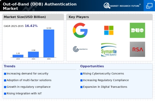 Out-of-Band (OOB) Authentication Market Research Report - Global Forecast to 2034 Infographic