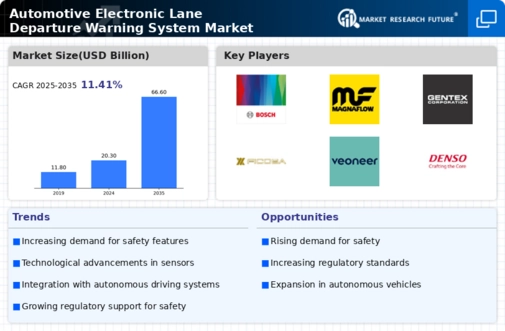 Automotive Electronic Lane Departure Warning System Market Research Report—Forecast till 2034 Infographic