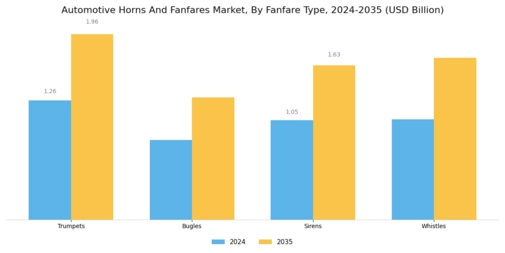 Automotive Horns Fanfares Market Segment Image 2