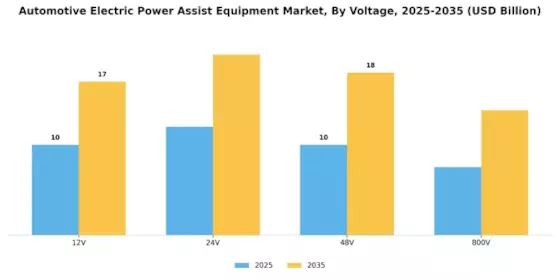 Automotive Electric Power Assist Equipment Market Segment Image 4