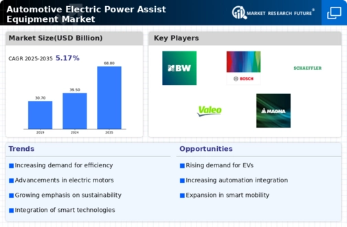 Automotive Electric Power Assist Equipment Market Research Report — Global Forecast till 2034 Infographic