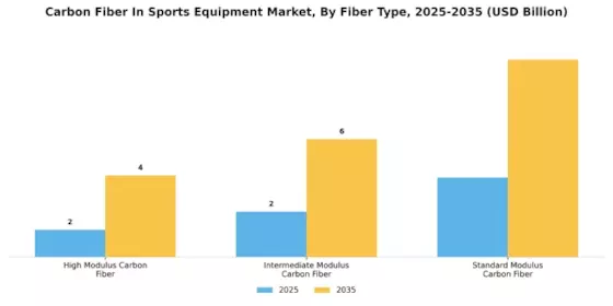 Carbon Fiber In Sports Equipment Market
 Segment Image 2