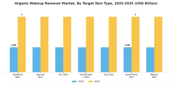 Organic Makeup Remover Market Segment Image 1