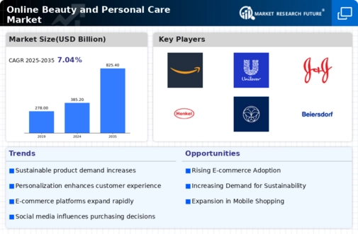 Online Beauty and Personal Care Market Research Report - Forecast Till 2032 Infographic