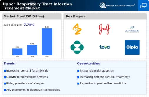 Upper Respiratory Tract Infection Treatment Market Research Report — Global Forecast till 2032 Infographic