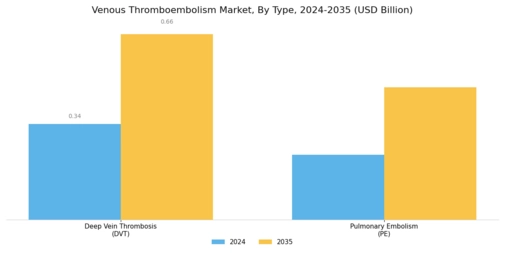 Venous Thromboembolism Market Segment Image 0