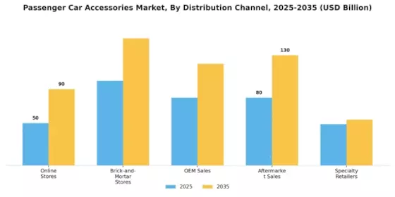 Passenger Car Accessories Market Segment Image 3