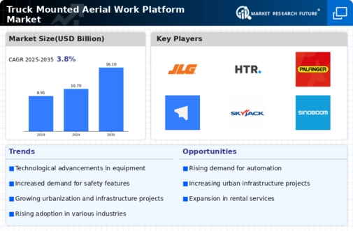 Truck Mounted Aerial Work Platform Market Research Report — Global Forecast till 2034 Infographic