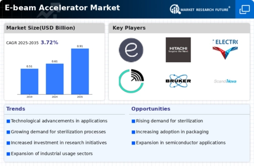 E Beam Accelerator Market Research Report-Global Forecast till 2034 Infographic