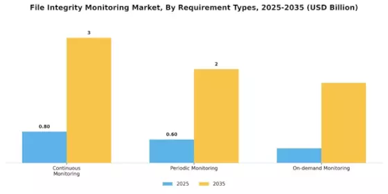 File Integrity Monitoring Market Segment Image 0