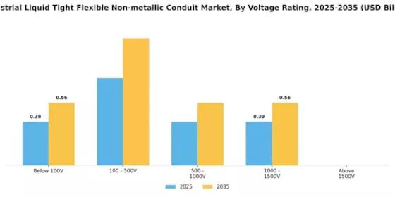 Industrial Liquid Tight Flexible Non metallic Conduit Market Segment Image 2