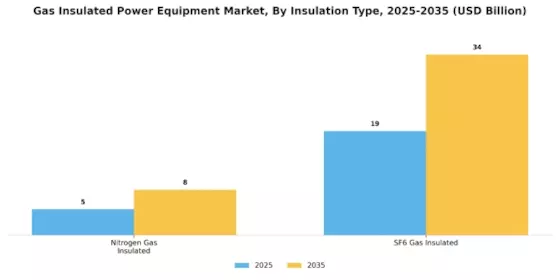 Gas Insulated Power Equipment Market Segment Image 0