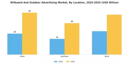 Billboard and Outdoor Advertising Market Segment Image 3