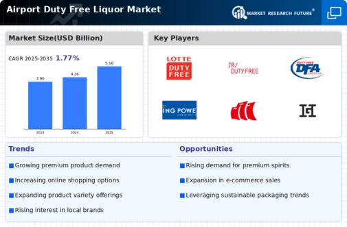 Airport Duty Free Liquor Market Research Report — Global Forecast till 2032 Infographic