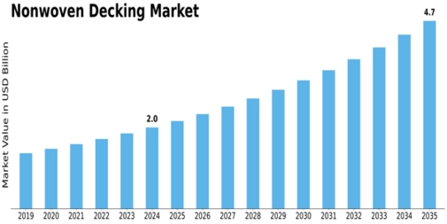 Market Size
