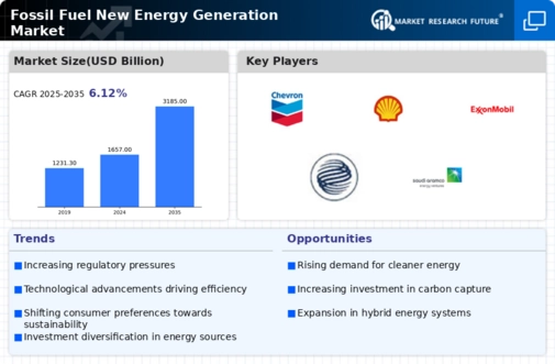 Fossil Fuel New Energy Generation Market Research Report—Forecast till 2034 Infographic