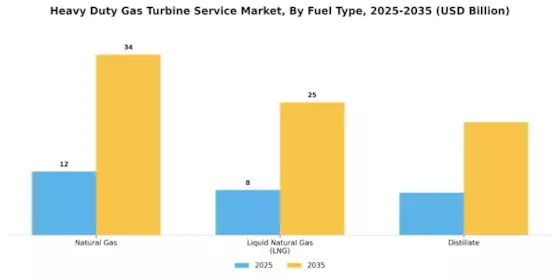Heavy Duty Gas Turbine Service Market Segment Image 2